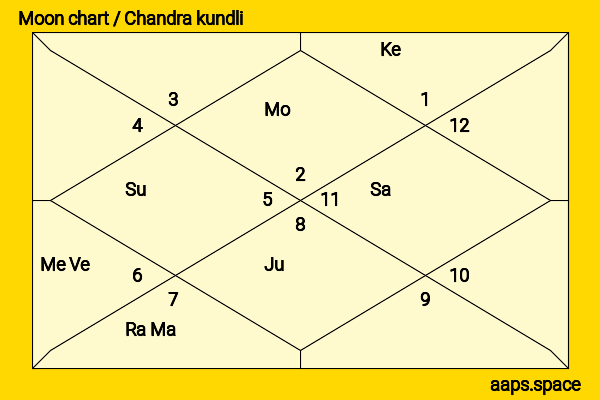 Zhu Zanjin chandra kundli or moon chart